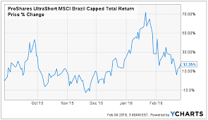 pass on faz direxion daily financial bear 3x shares etf