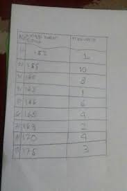 Adapun datum terbesar harus termuat dalam interval kelas terakhir. 1 Data Tinggi Badan 40 Siswa Sma Harapan Yang Diukur Sampai Sentimeter Terdekat Adalah Sebagai Brainly Co Id
