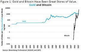 There are over 700 virtual currencies available on the market today. The Evolving Economics Of Bitcoin Gold And Fiat Currencies Barron S