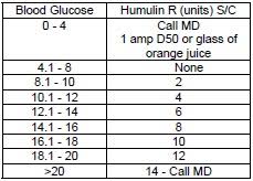 Insulin Sliding Scale Orthopaedicsone Clerkship