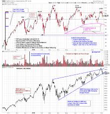 Wyckoff Power Charting Do Semiconductors Still Compute