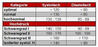 Praxis Fur Kardiologie Dillenburg Bluthochdruck