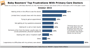 How Do Baby Boomers Feel About Their Primary Care Doctors