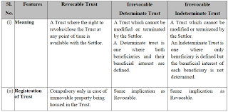 For assets such as personal effects without a legal title (jewelry, artwork, antiques and the like); Family Trusts An Overview Suresh Co Primeglobal