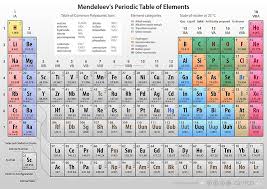Mendeleev's two preliminary periodic tables. Mendeleev Periodic Table Elements Mendeleev S Predicted Elements