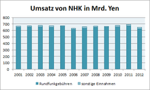 Ausgestrahlt werden die programme über weltweit über . Nhk Wikipedia