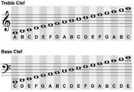 Dummies has always stood for taking on complex concepts and making them easy to understand. Notes Above The Staff Treble Clef