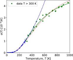 Thermal Expansion Coefficient Of Diamond In A Wide Temperature Range Sciencedirect