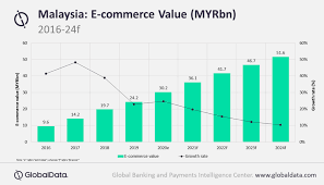 It measures price change by comparing the goods and services in the cpi basket are divided into 8 major components: Covid 19 Accelerates E Commerce Growth In Malaysia Says Globaldata Globaldata