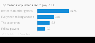 These are the top online games that playercounter is tracking using the gohost protocol. Tencent S Pubg Is Driving Indian Gamers Crazy Quartz India