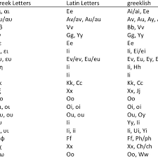 The transfer of a greek word, letter for letter, from the greek alphabet to the roman alphabet, is called transliteration. Transcription Of Greeklish Into Latin Letters Download Table