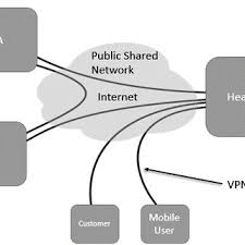 Pdf A New Approach For The Security Of Vpn
