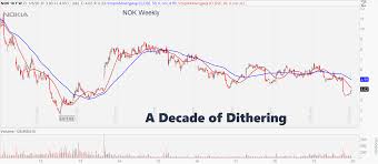 4.2000 +0.0400 (+0.96%) at close: Nokia Stock Is A Dog But It Looks Good For A Trade Markets Insider