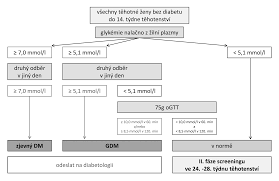 Image result for cukrovka hodnoty tabulka