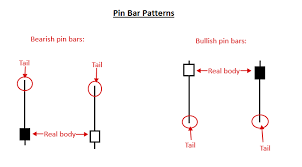 Pin Bar Trading Strategy Priceaction Com