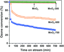 Amorphous active manganese dioxide mno2 catalyst factory. Amorphous Mno 2 Surviving Calcination An Efficient Catalyst For Ozone Decomposition Catalysis Science Technology Rsc Publishing Doi 10 1039 C9cy01426h