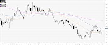 Gbp Usd Technical Analysis Cable Gaining 200 Pips On The