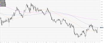 gbp usd technical analysis cable gaining 200 pips on the