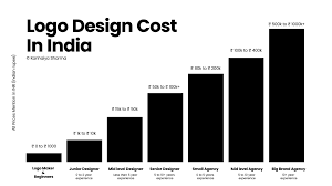 Very cooperative designers and 99logos staff. Logo Design Cost In India How What And Why Explained 2021