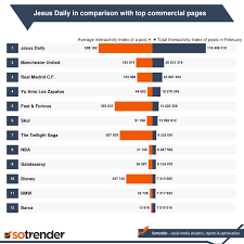 Jesus Daily Comparison With Other Pages Sotrender Blog