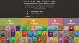 Egg Distances In Pokemon Go The Silph Road