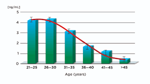 Anti Müllerian Hormone Testing Clinical Lab Products