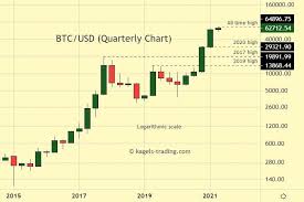 Btc usually switches trends yearly on the macro level. Bitcoin Forecast Btc Usd Longterm Prediction Outlook 2021 Kagels Trading