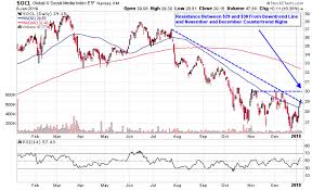 3 Global Technology Etfs Approaching Resistance