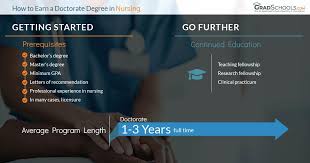 Nursing certification for patient safety. Doctorate Of Nursing Programs Dnp Vs Phd In Alaska 2021