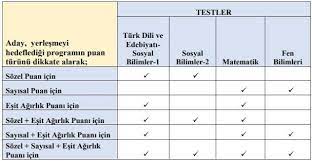 Bu nedenle denemelerde yer alan sorular bu becerileri ölçen niteliktedir. Yks Tum Puan Turleri Icin Dersler Ve Soru Sayilari Tyt Yks Org