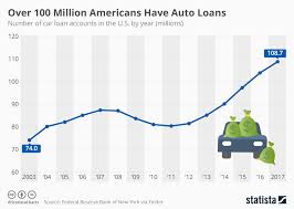 chart over 100 million americans have auto loans statista