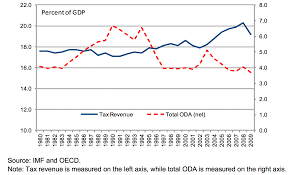 Taxation Our World In Data