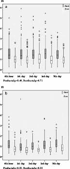 Box Plot Graph Of Perfusion Index Pi Values In Term A