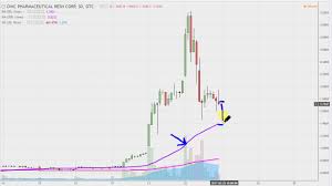 Owc Pharmaceutical Research Corp Owcp Stock Chart Technical Analysis For 02 22 17
