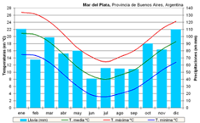 El tiempo en la plata, argentina es provisto por openweathermap.com. File Clima Mar Del Plata Argentina Png Wikimedia Commons