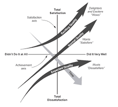What Is The Kano Model Diagram Analysis Tutorial Asq