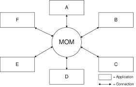Message oriented middleware allows asynchronous operation between sender and receiver of information. 4 An Example Message Oriented Middleware Deployment Download Scientific Diagram
