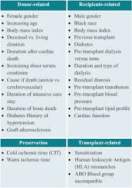 Image result for Transplant Rejection