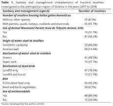Vista Do Identificacao E Resistencia A Antimicrobianos De Salmonella Enterica Isoladas De Aves Vivas Em Revendas Comerciais Ciencia Animal Brasileira