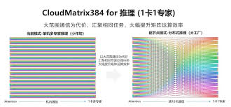 单卡推理2300 Tokens/s，华为云超越NVIDIA凭什么？-云科技时代 ...