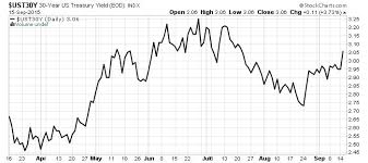 interest rate forecast for 2016 rates going up sooner