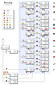 What are the potions in minecraft? Minecraft Brewing Recipes Night Vision Harbolnas H