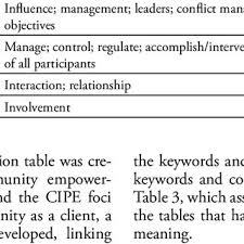 There are 67 different meaning of focus acronym in the table which are compilation of. Pdf Attention Foci In Community Health Nursing And Community Empowerment A Qualitative Study