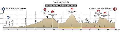 Vediamo analisi e pronostici olimpiadi tokyo 2020. Tokyo 2020 Ciclismo Strada Gare Percorso E Calendario Della Rassegna Olimpica Eurosport