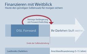 Sie benötigen ein forwarddarlehen, wenn die zinsbindung ihrer. Forward Darlehen Gunstige Zinsen Sichern Dsl Bank