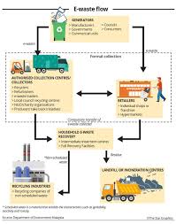 In malaysia, hazardous waste management programs were begun in 1989 because the rapid development in industrial activities generated various in malaysia, the release of the environmental quality (scheduled wastes) regulations 2005, which replaced the revoked environmental quality. Waste Not Want Not The Star