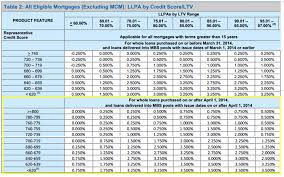 The Mortgage Porter New Conforming Price Adjustments For