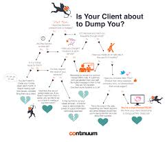 Flowchart Is Your Client About To Dump You How To Reduce