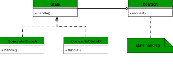 State Design Pattern Geeksforgeeks