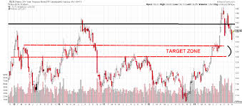 Long Bonds Vs Dividend Stocks For Income Investors Valuetrend